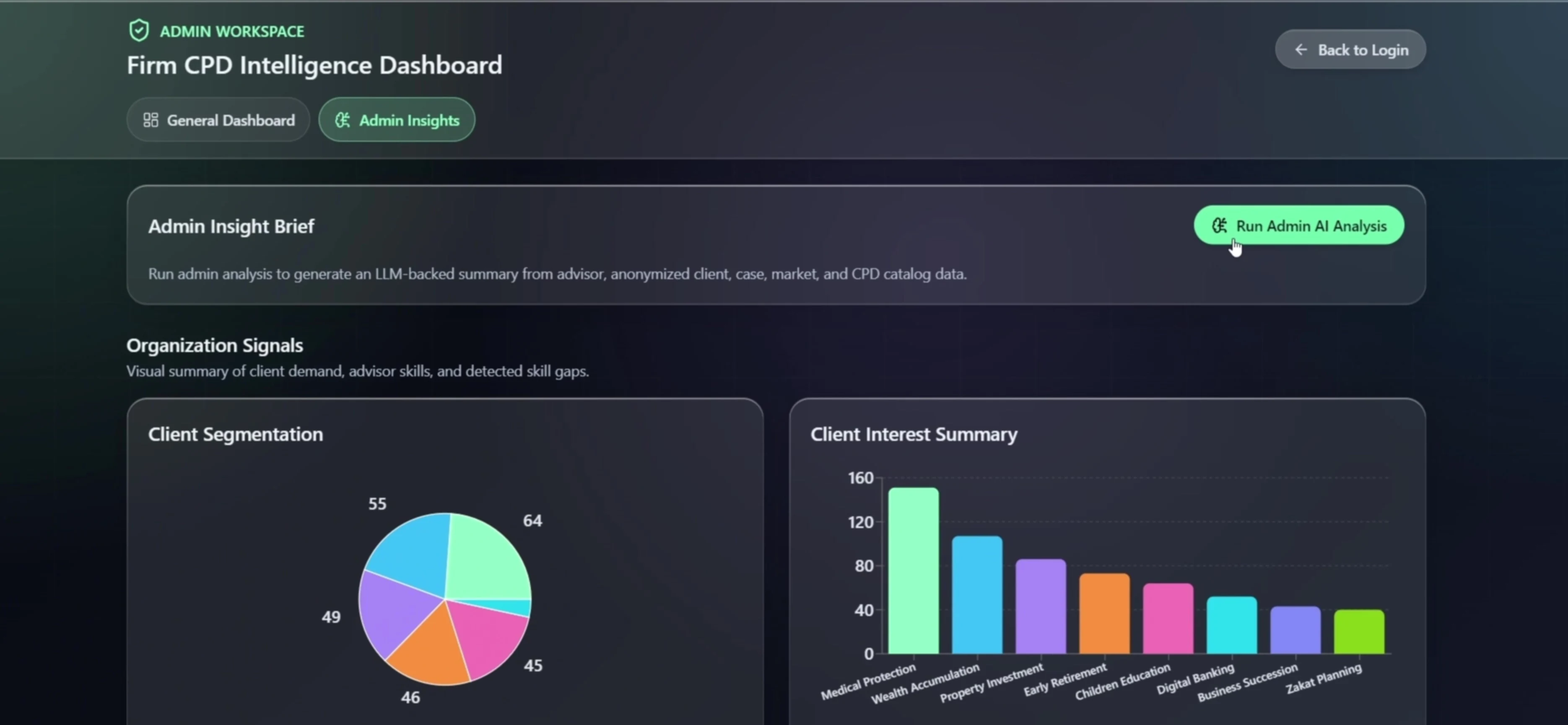 Administrator CPD insights interface with client segmentation and interest charts.